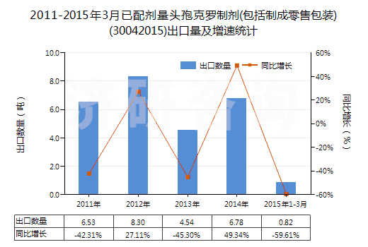 2011-2015年3月已配劑量頭孢克羅制劑(包括制成零售包裝)(30042015)出口量及增速統(tǒng)計(jì) 2011-2015年3月已配劑量頭孢克羅制劑(包括制成零售包裝)(30042015)出口量及增速統(tǒng)計(jì)